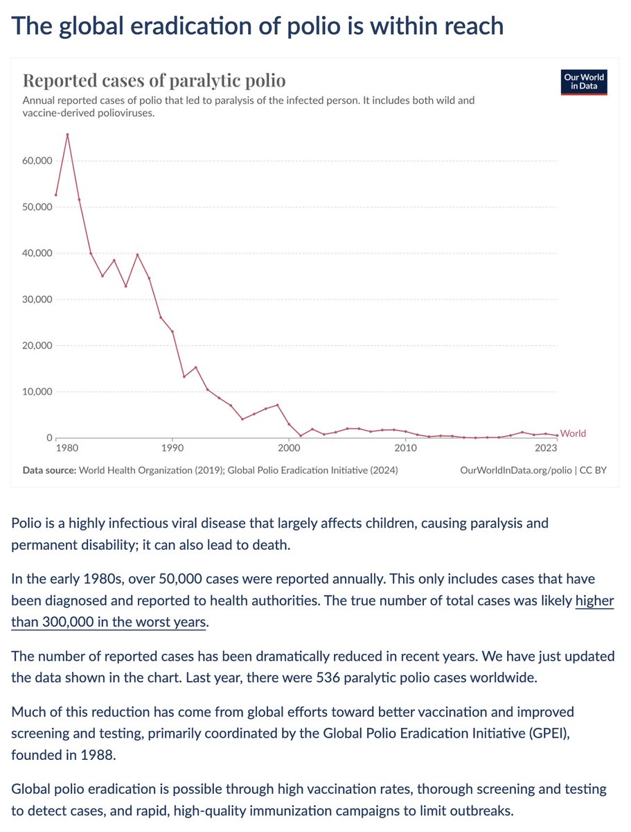 The global eradication of polio is within reach Today's data insight is by @f_spooner. You can find all of our Data Insights on their dedicated feed: ourworldindata.org/data-insights