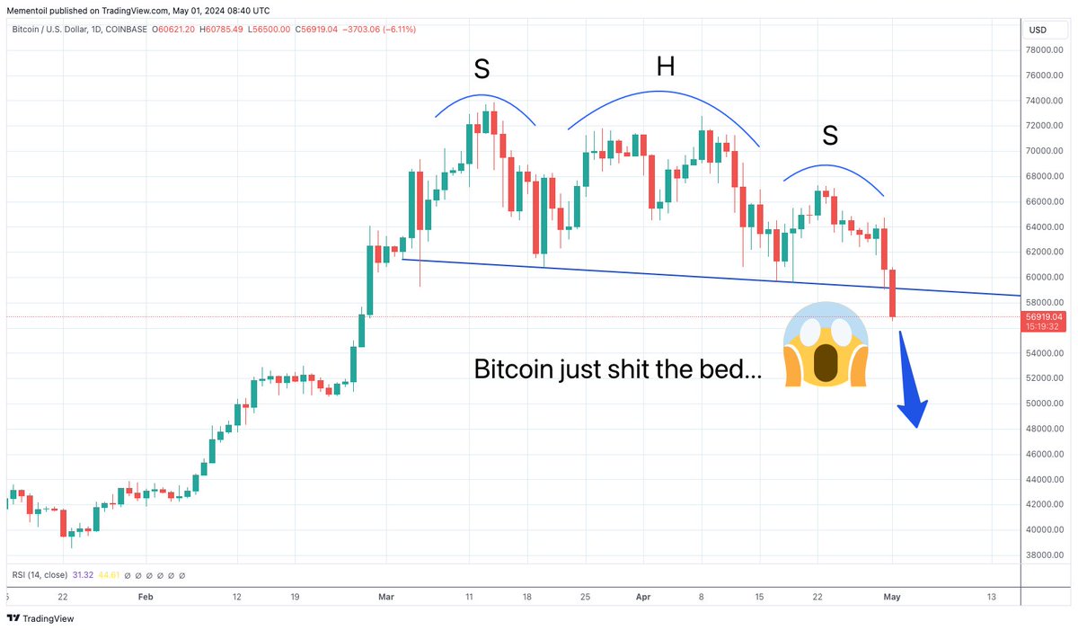 #Bitcoin just shit the bed. completed a classic head and shoulders pattern with a target of roughly $48K. Can find horizontal support at $52.5K or $50K, but it's screwed either way. The #Halving2024 / #BitcoinETF  narratives are broken. You can stick a fork in it.
#bitcoincrash