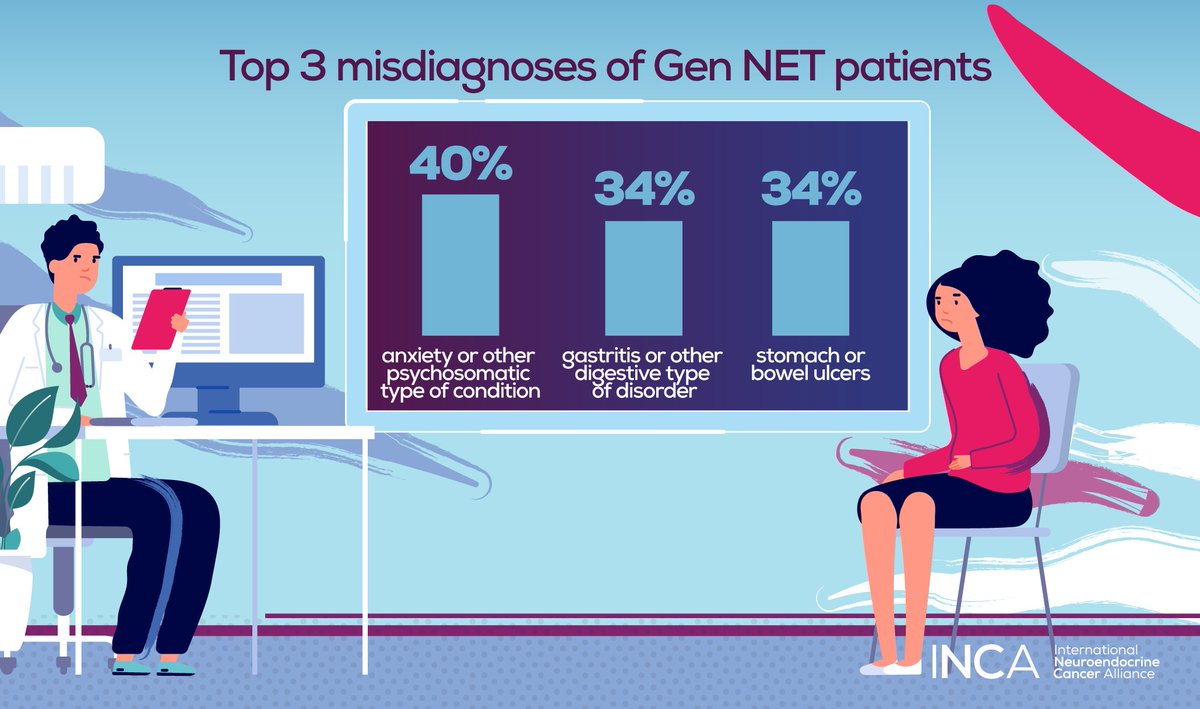 Genetic NETs are most commonly misdiagnosed for a psychosomatic type of condition. Being aware of NETs can help HCPs to mind the zebra through common symptoms. ☑️We help clinicians with #NETInfo in 11 languages: incalliance.org/net-info-packs/ #LetsTalkAboutNETs #EndoTwitter #OncTwitter