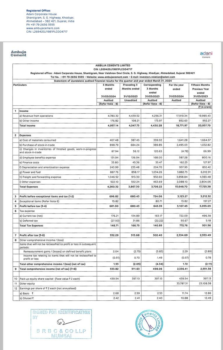 #AmbujaCement
Good result QoQ & YoY.
Growth in sales & profit QoQ & YoY.
Rs 2/- dividend.
Ambuja Cement.