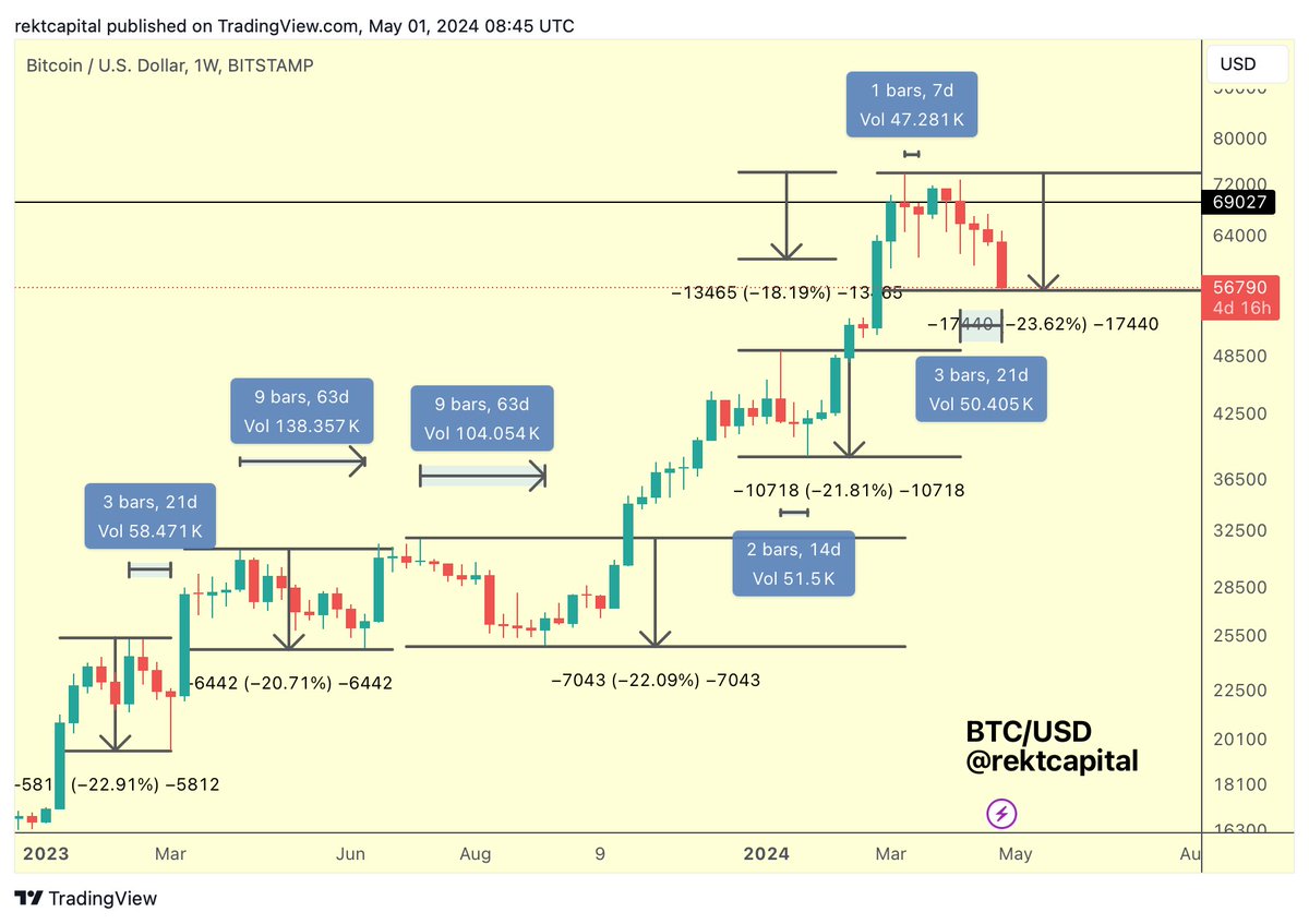 BTC Deepest pullback in this cycle? This current retrace is officially the  deepest (-23.6%), recently eclipsing the -22.9% retrace from early 2023  Longest pullback in this cycle? 63 days This current pullback