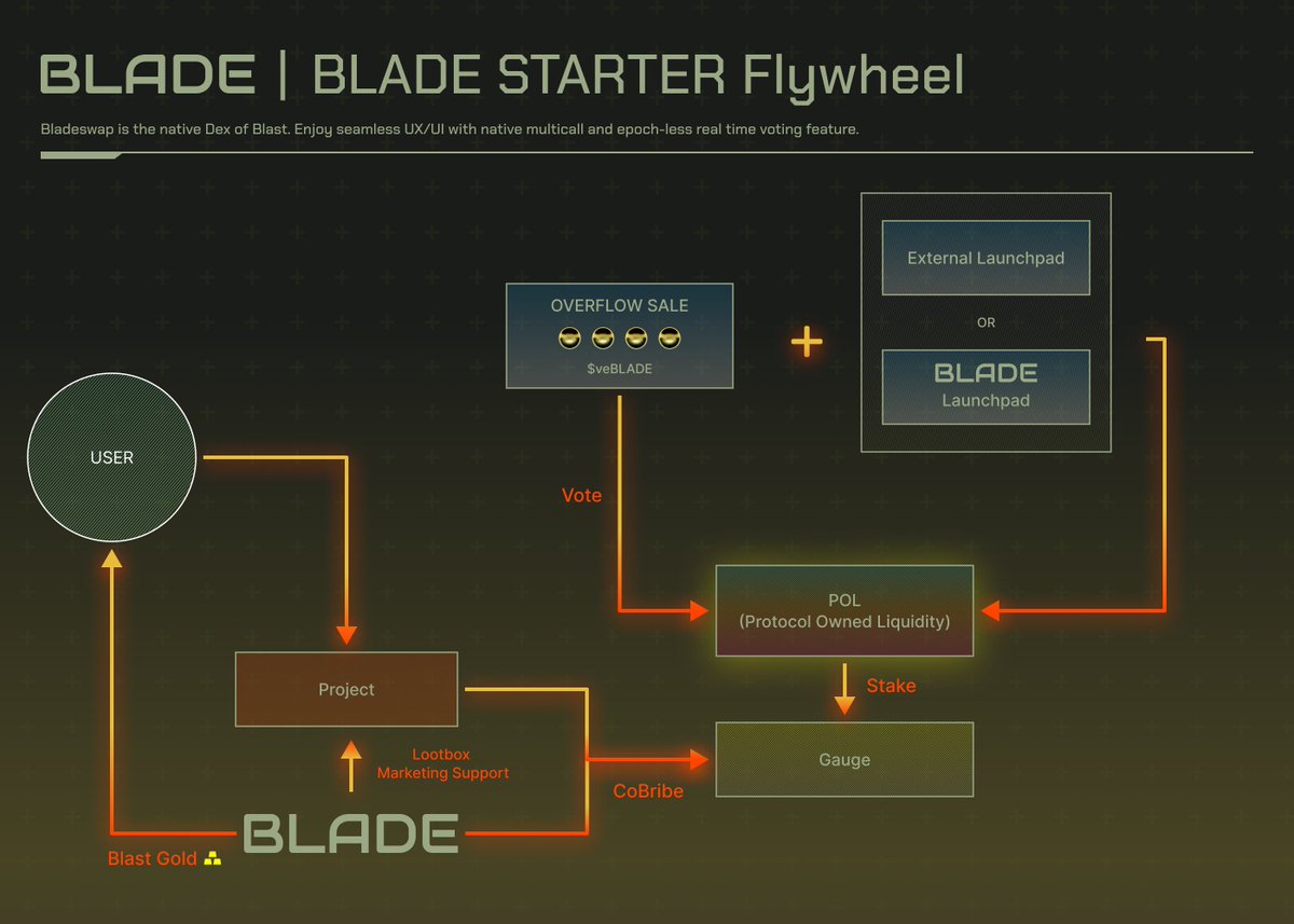 🔥It's a tough market, but BLADE is performing exceptionally well! We aim to take it further. ⚡️Introducing 'BladeStarter'⚡️ Supporting all projects launching in/outside of Blade in exchange for a certain level of commitment to Bladeswap. Check out the exclusive benefits we