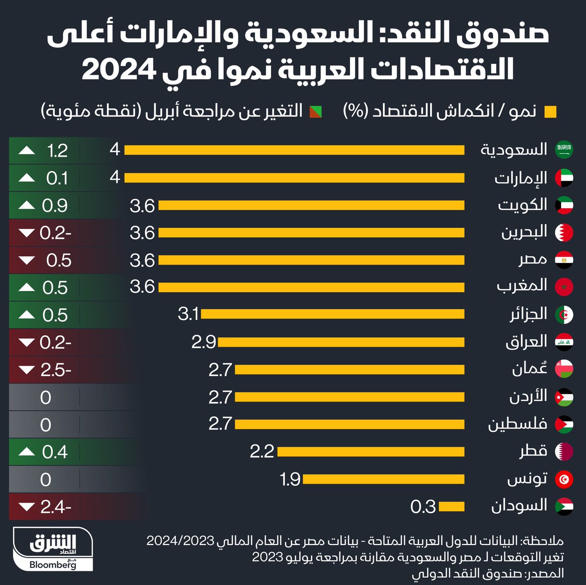 ❇️ #السعودية أولاً ...🇸🇦 ♦️صندوق النقد الدولي يصنف أعلى الإقتصادات العربية نمواً في 2024-2025 م وذكر أن #قارة_السعودية سوف تصل إلى معدل نمو 6% في العام العادم مقابل 2.6% في العام الجاري علماً بأن السعوديه الأولى عربياً بـ 1.11تريليون دولار الى ابريل 2024م والجدول التالي يوضح