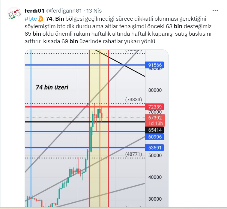 gitmeden gidecegi hedefi verdik hedefte çok uyardık gann böyle birşey işte 74 bin geçmez ise zorlama dedik ne yaptılar insanlara sepet yaptırdılar btc yi tuttular ralli başlıyor deyip aşagı ralli yaptılar aslında haklı çıktılar ama ters yönde ralli oldu