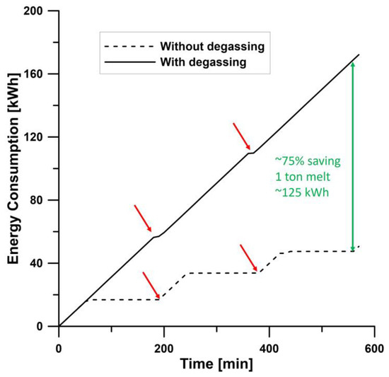 #SUSInterestingPaper On the Effectiveness of Rotary Degassing of #Recycled Al-Si Alloy Melts: The Effect on #Melt Quality and Energy #Consumption for Melt Preparation by Toni Bogdanoff, et al., #mdpi #openaccess #sustainability mdpi.com/2071-1050/15/6…