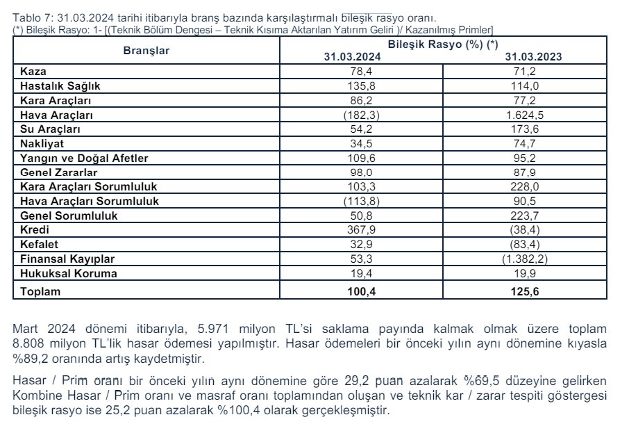 #ANSGR
Faaliyet verilerine bir göz atacak olursak;

Hasar Prim oranı olarak bilinen maliyetlerin hasılata oranı olan ve düşük olmasının daha iyi olduğu rasyo bir önceki yılın aynı dönemine göre 29,2 puan azalarak %69,5 düzeyine gelmiştir. (#TURSG: %70)

Bileşik rasyo,…