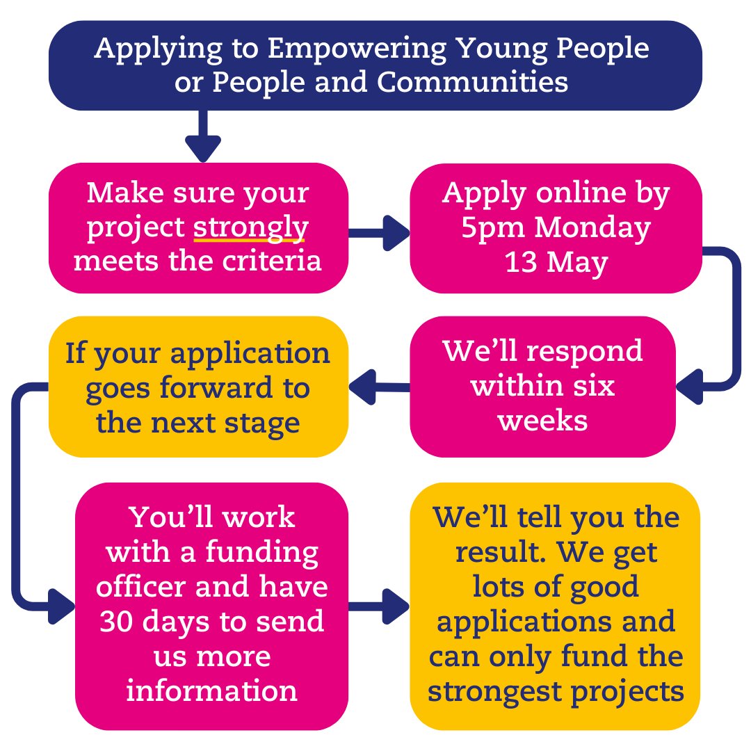 Last week we announced the closure of two of our NI grant progs for apps on 13 May. If you’re considering applying, please read the prog criteria carefully. Details of our funding and app process: tnlcommunityfund.org.uk/funding/northe….