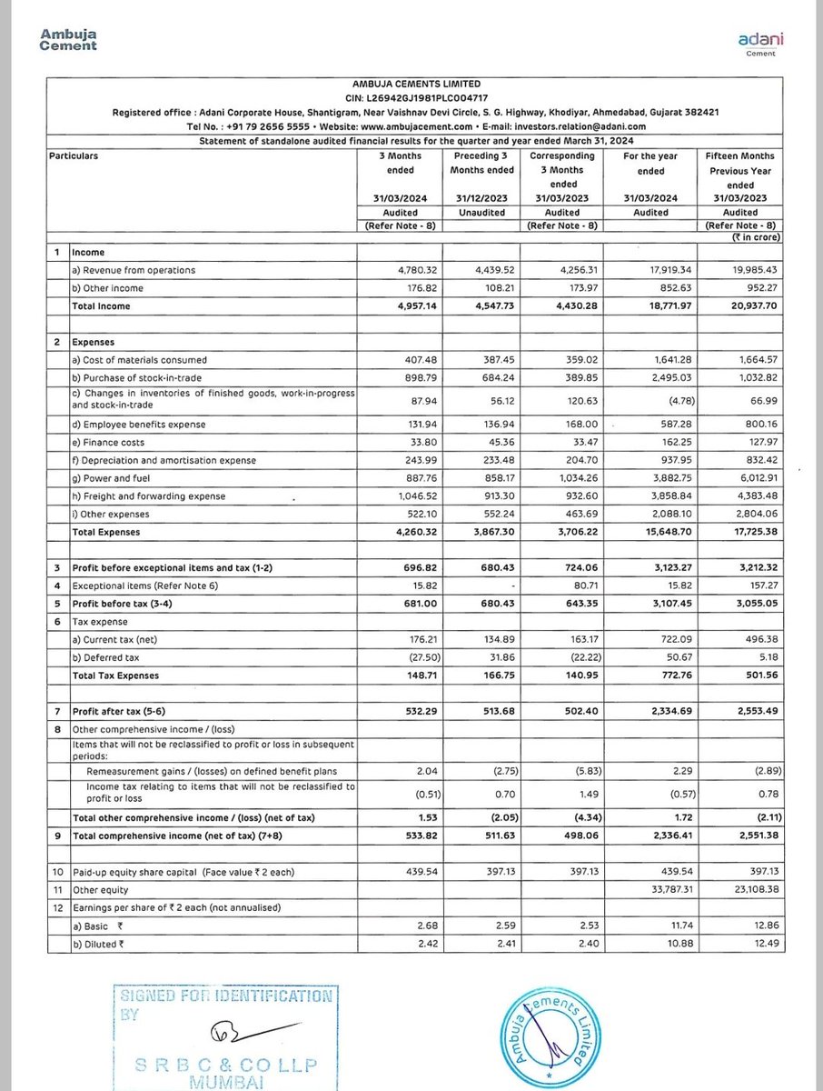 AMBUJA CEMENTS: 
Q4 earnings✅
🔹NET PROFIT 5.32B RUPEES VS 5.02B (YOY)
🔹 5.14B (QOQ) 

🔹REVENUE 47.80B RUPEES VS 42.56B (YOY)
🔹44.4B (QOQ) 

🔹EBITDA 7.98B RUPEES VS 7.88B (YOY) 

🔹EBITDA MARGIN 16.69% VS 18.52% (YOY)

🔹DIVIDEND OF 2 RUPEES PER SHARE
#ambuja #ambujacement