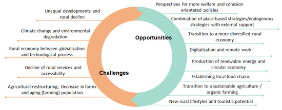 #SUSInterestingPaper What Can We Expect for the Development of #RuralAreas in Europe?—Trends of the Last Decade and Their Opportunities for #RuralRegeneration by Florian Ahlmeyer and Kati Volgmann, #mdpi #openaccess #sustainability mdpi.com/2071-1050/15/6…