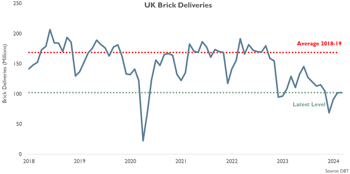 UK brick deliveries are a useful proxy for house building starts in the absence of monthly house building starts data. UK Brick deliveries in March 2024 rose for the third consective month according to the Department for Business & Trade but... (1/n)
#ukhousing #ukconstruction