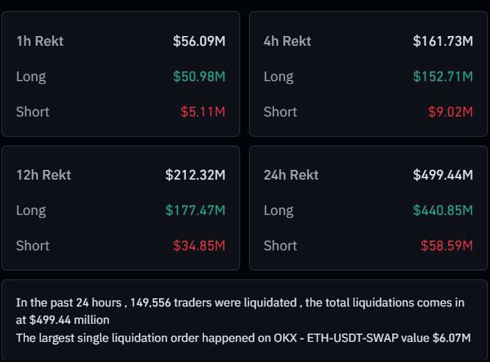 🚨 BREAKING 🚨 

$499,440,000 WORTH OF LEVERAGED POSITIONS HAVE BEEN LIQUIDATED IN THE PAST 24 HOURS 

TOTAL LONG LIQUIDATIONS: $440.85 MILLION

TOTAL SHORT LIQUIDATIONS: $58.59 MILLION