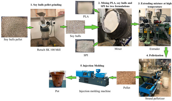 #SUSInterestingPaper Soybean #ByProducts #Bioplastic (Polylactic Acid)-Based Plant Containers: Sustainable Development and Performance Study by Md Mahbubar Rahman, et al., #mdpi #openaccess #sustainability mdpi.com/2071-1050/15/6…