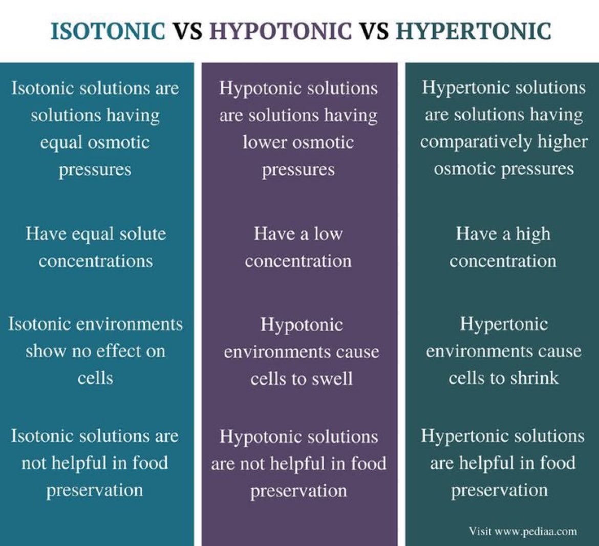 Isotonic vs. Hypotonic vs. Hypertonic