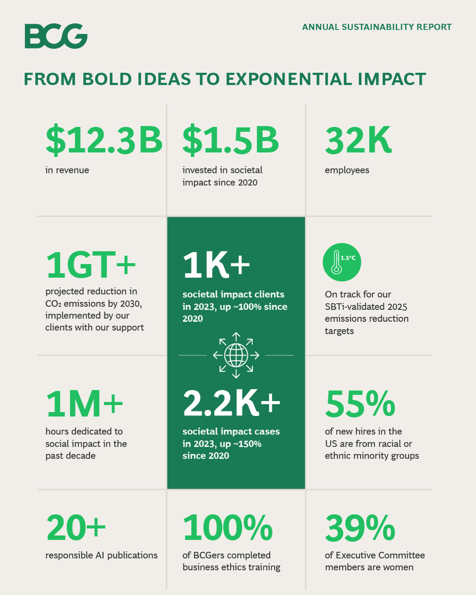 We aim to be the world's most positively impactful company, which is why working on important areas like climate action, social impact, diversity, and responsible business practices matter to us. Yesterday, we released our 2023 Annual Sustainability Report that showcases the…