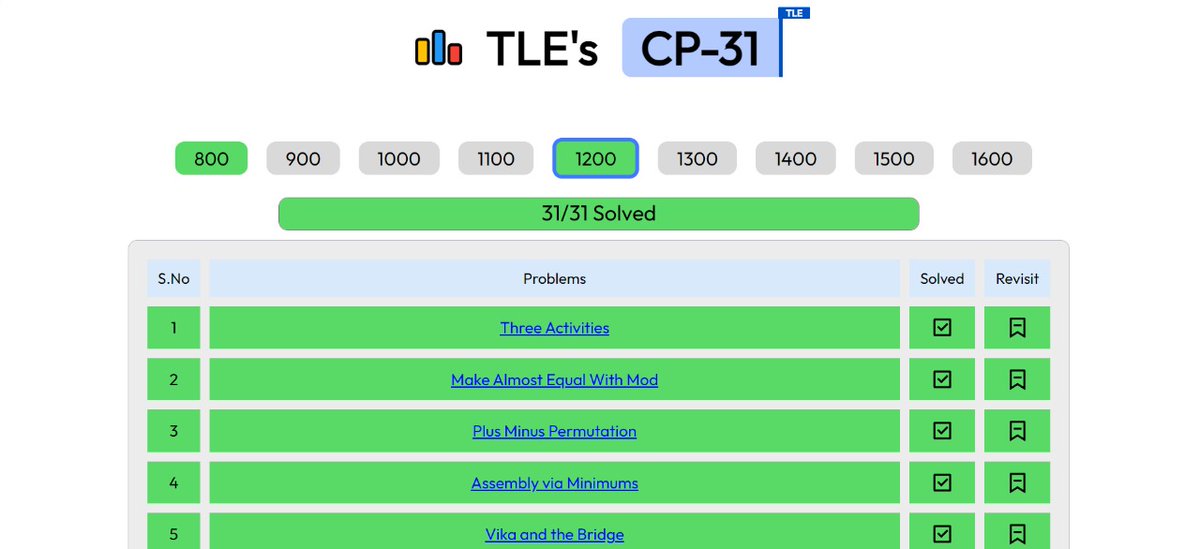 ImRahul0718's tweet image. 1200 ✅
#competitveprogramming #cp31sheet 
#cp