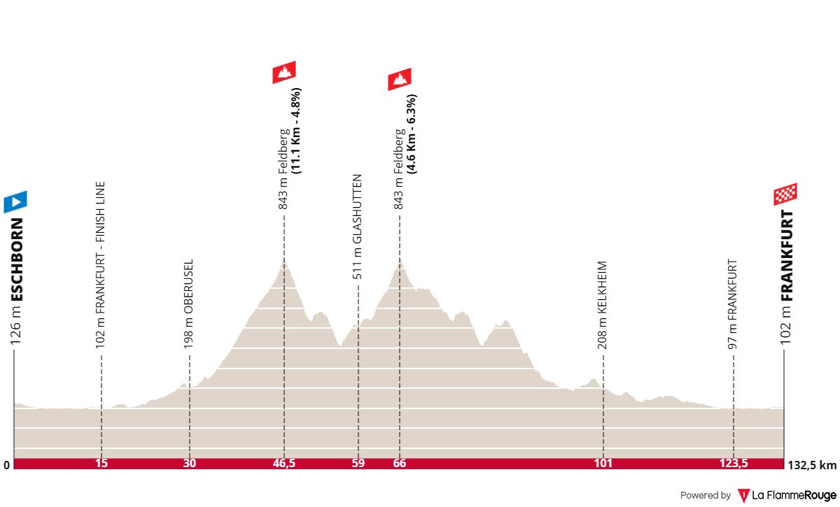 Eschborn-Frankfurt U23 MU 2024 🚩 Eschborn 🏁 Frankfurt 🚴🏻‍♂️ 132.5 Km Weather: ⛅ 23°C, few clouds Route: la-flamme-rouge.eu/maps/viewtrack…