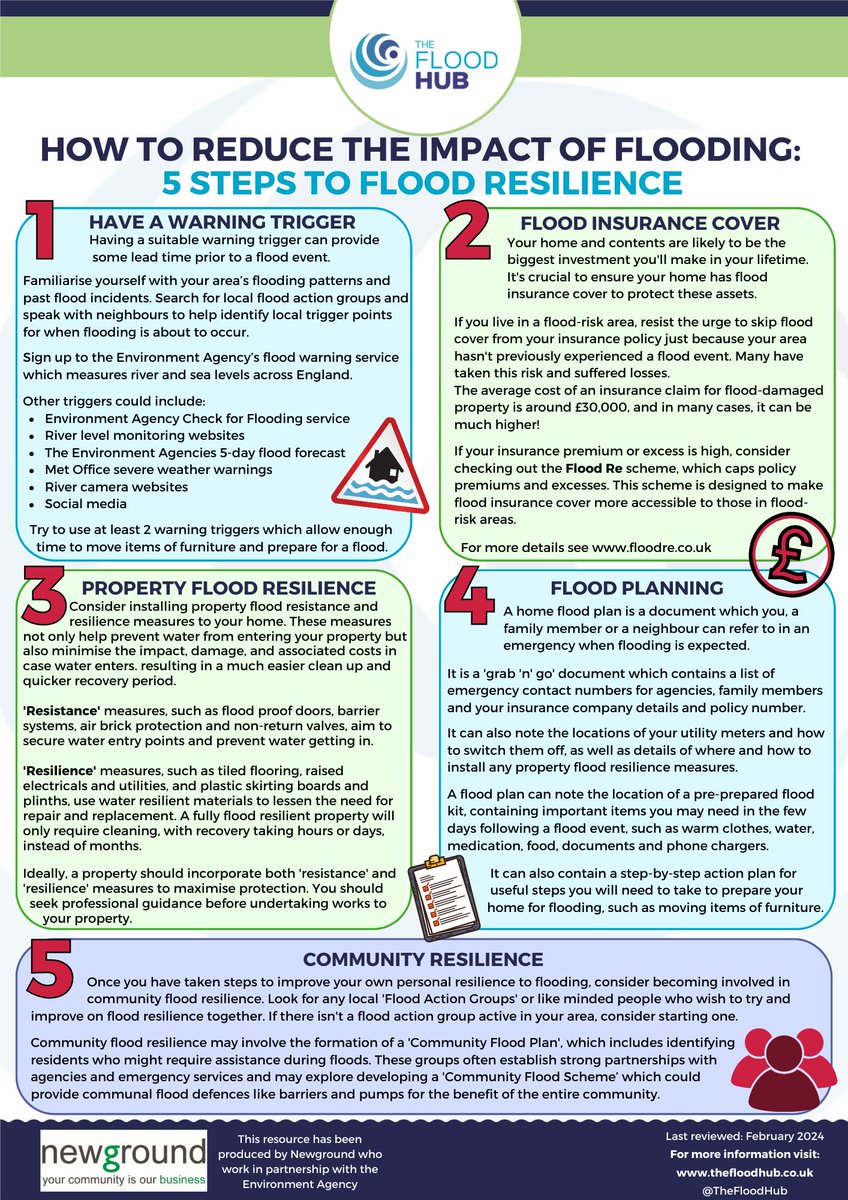 If you live in a #floodrisk area, these 5 steps will help you significantly reduce the impact of a #flood event: ⚠️Have a warning trigger 📄Have flood insurance cover 🏡Protect your property 📃Flood planning 🧑‍🤝‍🧑Community Support thefloodhub.co.uk/wp-content/upl…