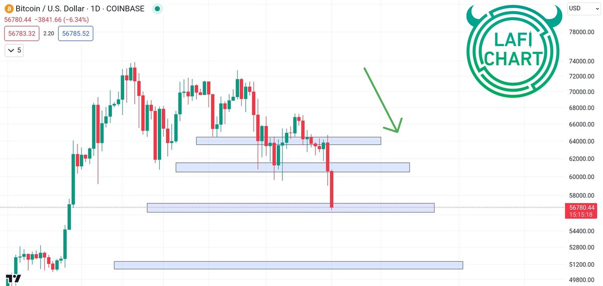 #BTC  👇🔥

المنطقة الثالثة 🎯
المنطقة الثانيه مكرر 🎯

64000 ✅️
61000 ✅️
56700 ✅️
51000

نكتفي بالتشارت قبل و بعد من دون تفاصيل لان تم التنبيه كثييير الفترة الماضية 🤝🫡

#البتكوين