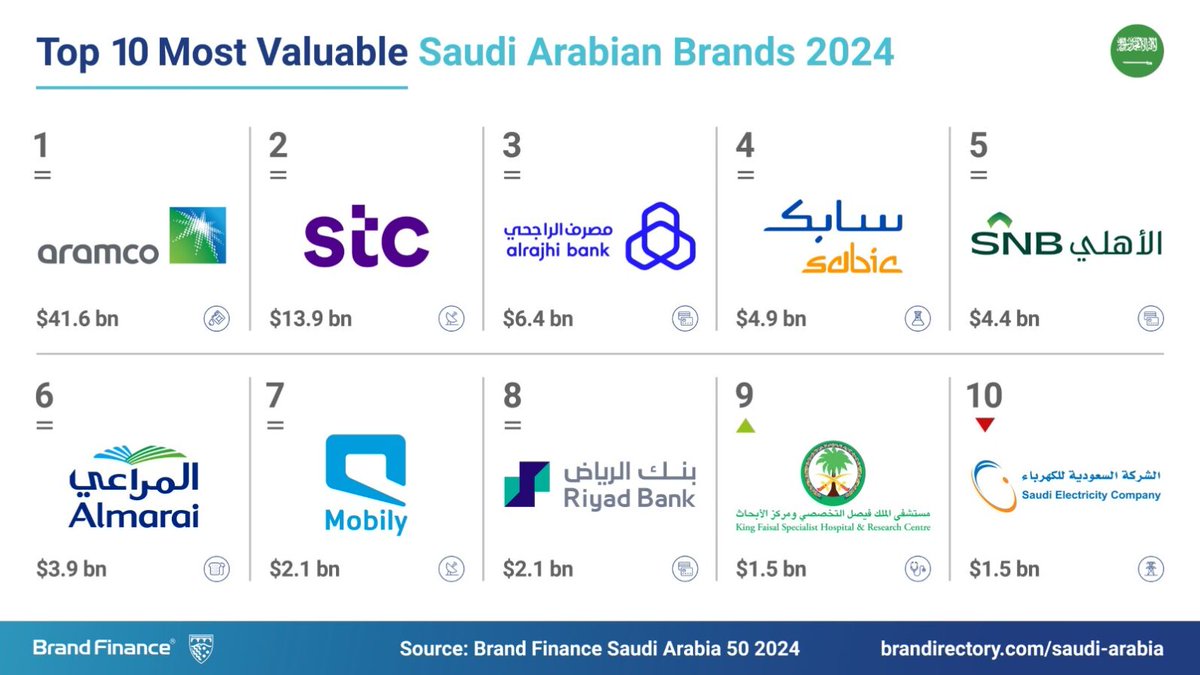 Ready to find out which #SaudiArabian brands are the most valuable in 2024? - @aramco leads the pack, valued $41.6 billion. Its brand value is almost three times that of the runner-up brand! - @stc takes 2nd place, with a brand value of $13.9 billion. - @AlRajhiBankCare bank…