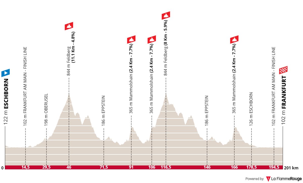 #Radklassiker 🚩 Eschborn 🏁 Frankfurt 🚴🏻‍♂️ 201 Km Weather: ⛅ 23°C, few clouds Route: la-flamme-rouge.eu/maps/viewtrack…