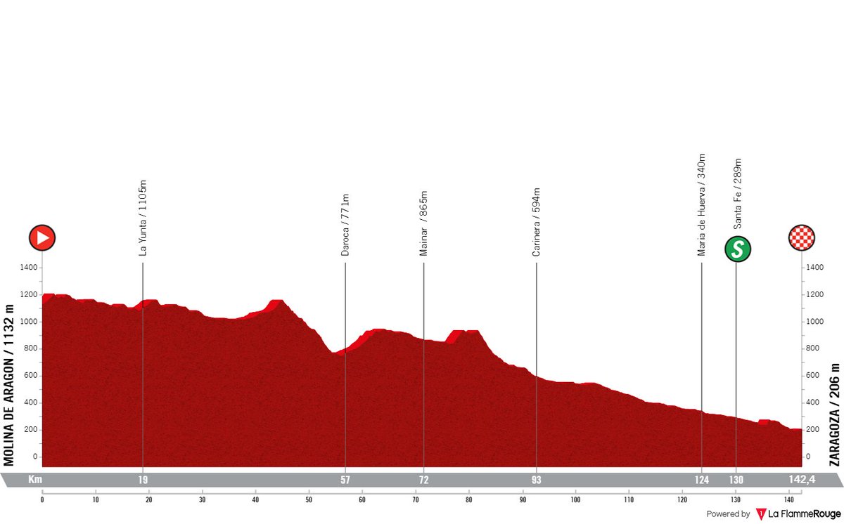 #LaVueltaFemenina WE - Stage 4 🚩 Molina de Aragon 🏁 Zaragoza 🚴🏻‍♂️ 142 Km Weather: 🌧 14°C, light rain Route: la-flamme-rouge.eu/maps/viewtrack…