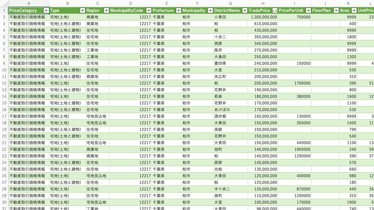 国土交通省の不動産情報ライブラリAPIからデータ取得するための簡易スクリプトをPythonで書いてみました。  https://t.co/to0JcO1dtT 画像のような情報をCSV形式などで出力できます。 不動産取引価格データも面白いですが、個人的に地区計画などの都市計画GISデータを探し  ...