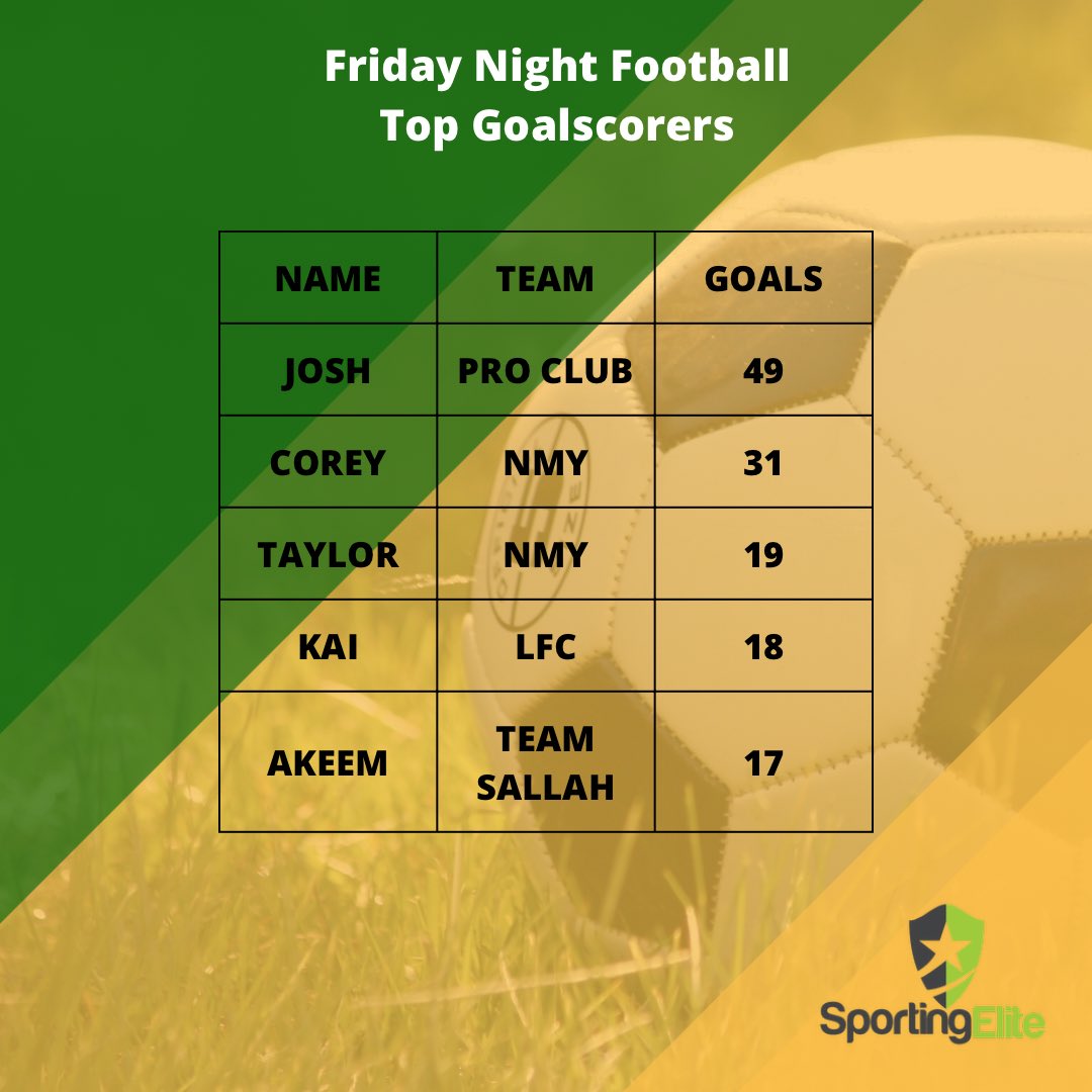 WHAT A SEASON!!! ⚽️ Pro clubs reach that 100 point mark 🏆 Josh with a memorable season finishing with 3 player of the weeks and a phenomenal 49 goals ⚽️🎉 

Come and join us this Friday for the start of the May/June League at Goals Star City 

#sportingelite #morethanjustagame