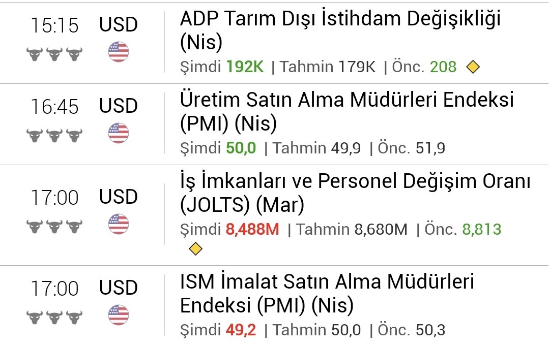 FED faiz oran kararı ve Powell'ın konuşması saat 21 de ancak bugün şuana kadar gelen gelen veriler ABD için hiç iç açıcı değil.