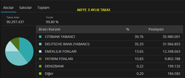 #AKFYE 

90.482.019 milyon lot alınmış ✅

özellikle yabancılar güzel mal toplamış ✅

78.558.134 adet lot satılmış ⬆️

Mal toplayan küçük yatırımcı sayısı az ✅

Mal satan  kucuk yatırımcı sayısı fazla 🤌