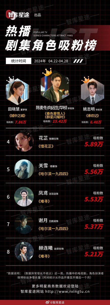 #Zhikuxingtu Popular TV Series characters attract fans (April 22-28,2024)

1️⃣ Xiang Yuan Sheng/Chen Mai Dong  (154.2K) 
2️⃣ Tian Xiao Hui (78.6K) 
3️⃣ Yao Zhi Ming (64.8K)
4️⃣ Hua Zhi (58.9K) 
5️⃣ Guan Xue (55.6K)
6️⃣ Feng Yuan (55.3K) 
7️⃣ Xie Yue (53.7K)
8️⃣ He Lian Xi (52.1K)