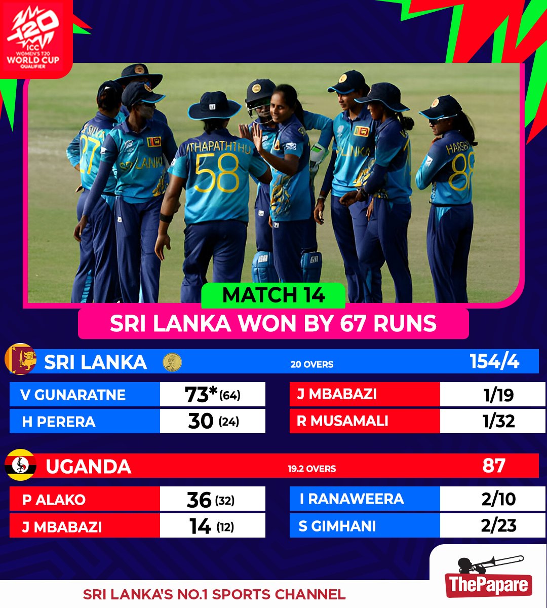 Sri Lanka beat Uganda to register third straight win in ICC Women’s T20 World Cup Qualifier 2024. #WomenCricket #T20WorldCup #SLvUGA More 👉 bit.ly/TPCricket