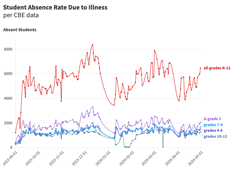 Here are the Calgary Board of Education Student Absence Rates Due to Illness as of April 30.

6461 students were away sick yesterday.

cbe.ab.ca/about-us/schoo…

#CovidIsNotOver #CovidIsAirborne #abed #covid19ab

public.flourish.studio/visualisation/…