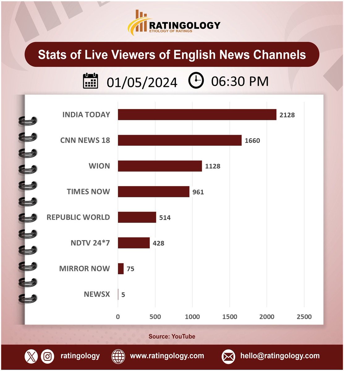 𝐒𝐭𝐚𝐭𝐬 𝐨𝐟 𝐥𝐢𝐯𝐞 𝐯𝐢𝐞𝐰𝐞𝐫𝐬 𝐨𝐧 #Youtube of #EnglishMedia #channelsat 06:30pm, Date: 01/May/2024  #Ratingology #Mediastats #RatingsKaBaap #DataScience #IndiaToday #Wion #RepublicTV #CNNNews18 #TimesNow #NewsX #NDTV24x7 #MirrorNow