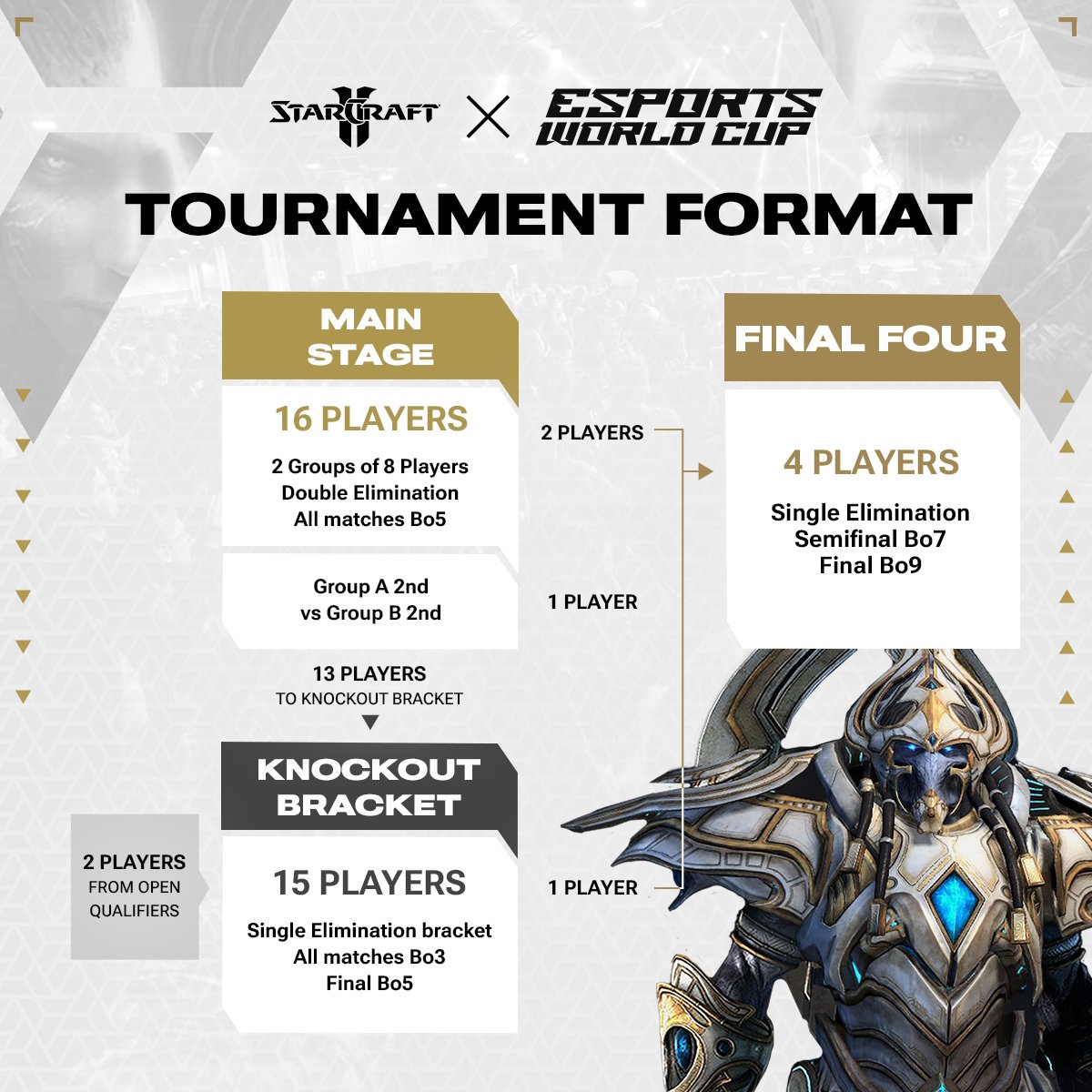 Here's all you need to know about the tournament format of the #ESLProTour Championship at the #EsportsWorldCup 2024.

18 of the world's best SC2 players will duke it out for the highest prize pool in the game's history.

💰 $1,000,000 on the line!