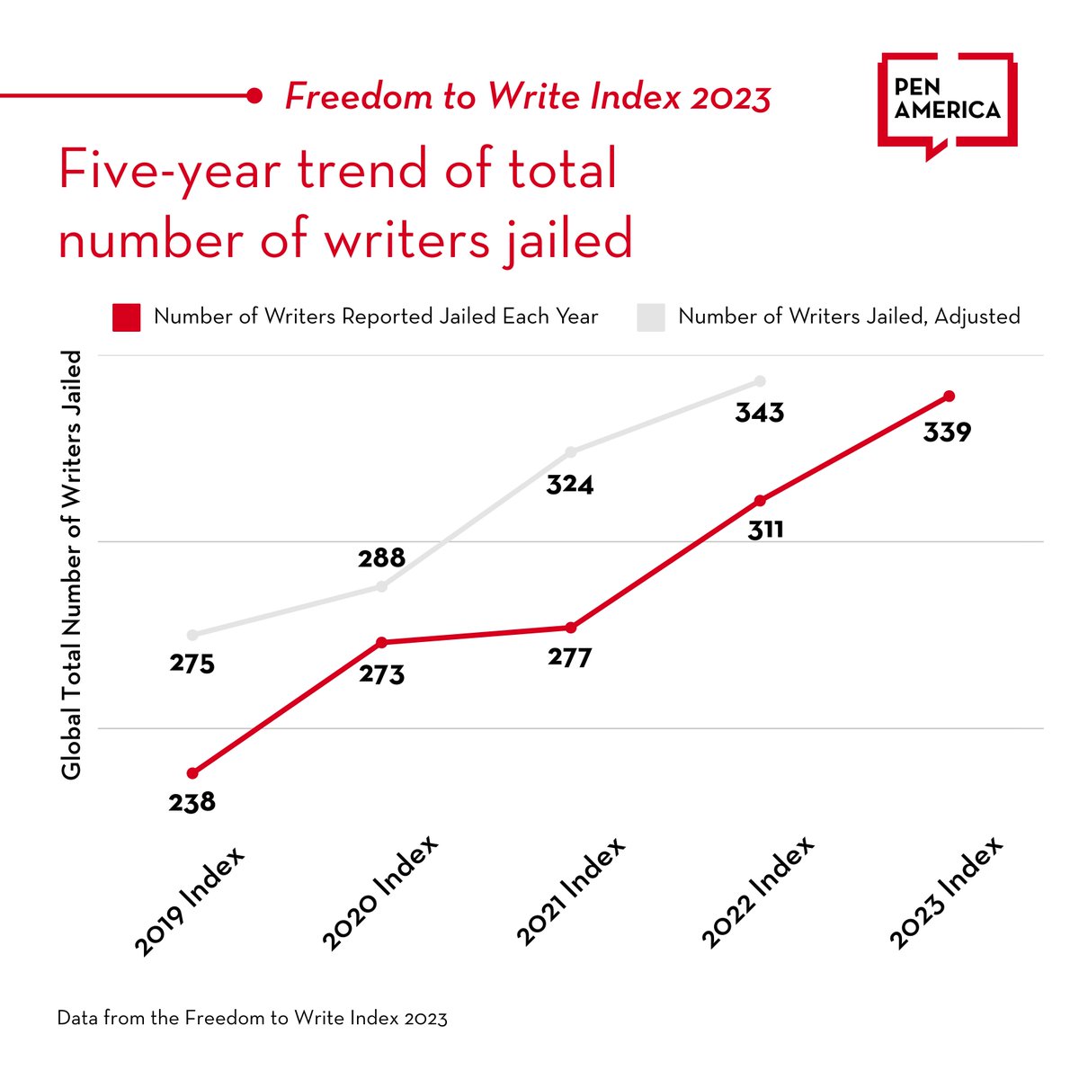 The #FreedomToWrite Index 2023 also analyzes trends in the number of writers unjustly jailed since 2019. The global total has steadily increased, as many writers are jailed year after year and new writers are targeted. The number of women jailed has notably risen since 2022.