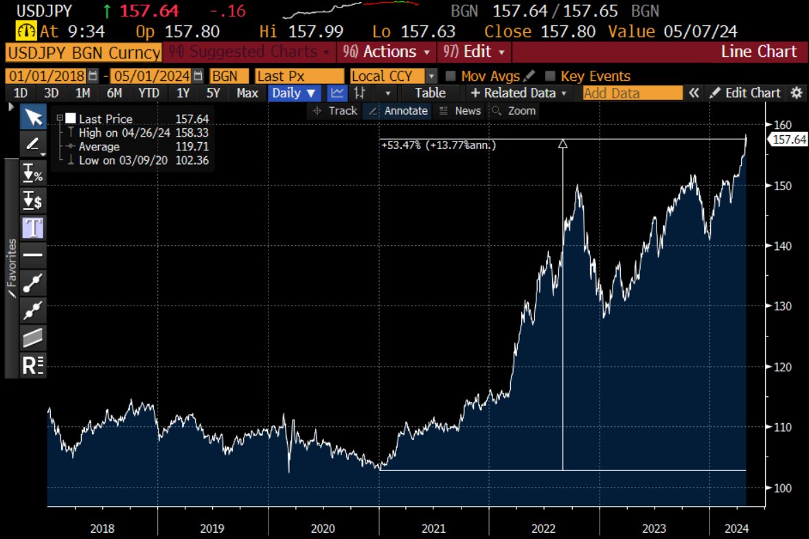 Yen is down 50% vs USD since 2020. That's inconvenient for the US #MMT crowd, which is busy spinning a 'this is not a crisis' narrative. That's nonsense. The falling Yen is about Japan's high debt, which forces BoJ to cap yields. Weak Yen is all about #MMT being wrong on debt...