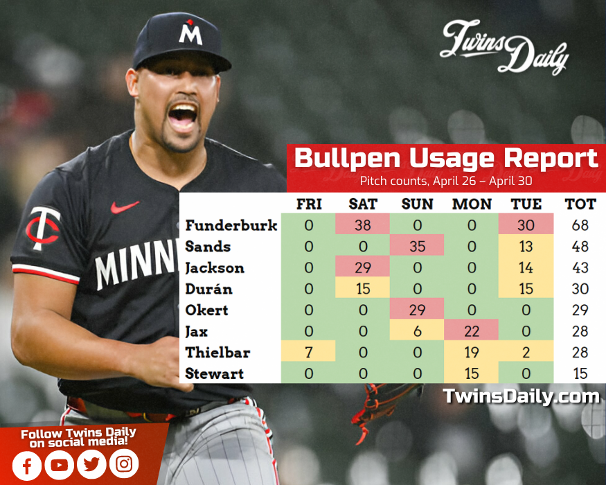 The bullpen was busy last night but Durán is back, baby! Will the #MNTwins win streak reach double digits? Drop your prediction in the today’s game thread!👇 twinsdaily.com/forums/topic/6…