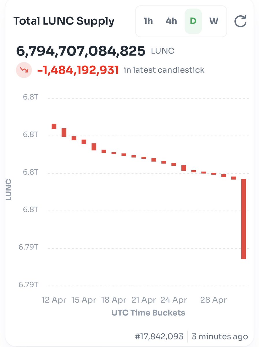 Breaking: #Binance burn 1.4 billion Lunc from April trading fee!

Thank you @binance , @_RichardTeng , and ultimately @cz_binance for your continuous support to #LuncCommunity

Much appreciated 🙏

Trx: finder.terraclassic.community/mainnet/tx/6FE…

#LunaClassic #TerraClassic #LunaC #LuncBurn