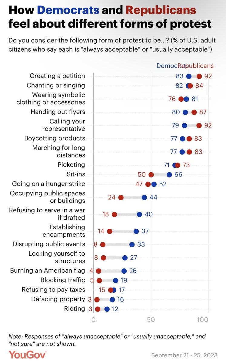 Most Americans do not see occupying buildings or establishing encampments as acceptable protest tactics, with large differences by party today.yougov.com/politics/artic…