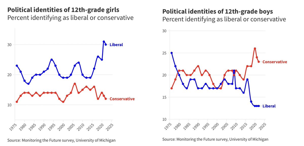 The ideological divide of high school girls vs high school boys is absolutely wild. Things are going to get really interesting.