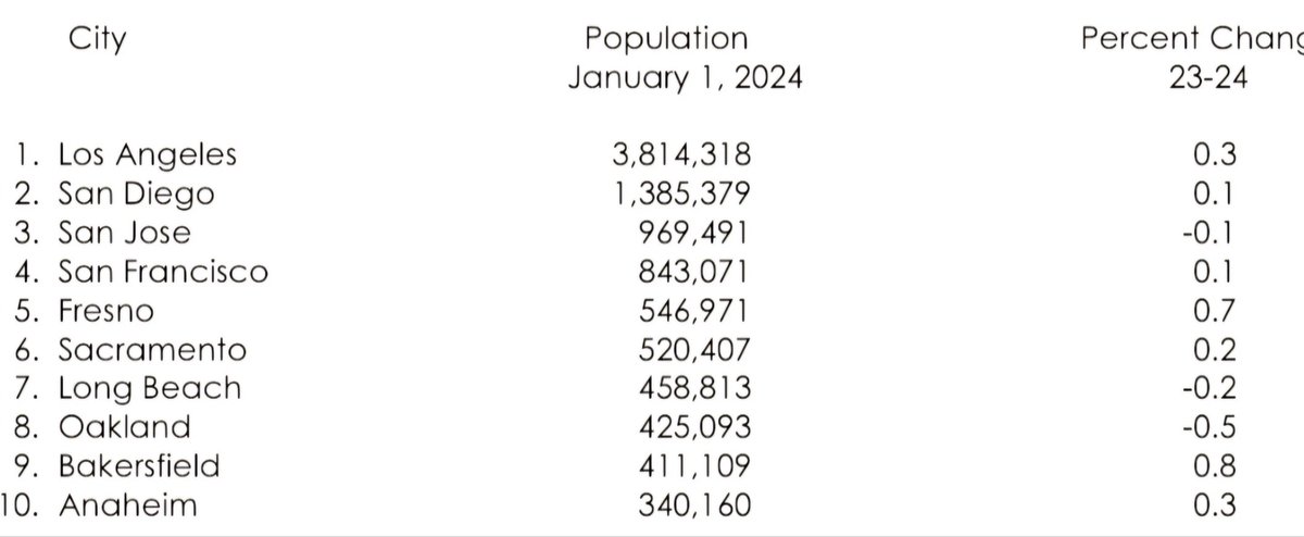 California's population stopped declining in 2023, with growth mostly occurring in inland cities such as Bakersfield and Fresno. At least there will be someone to ride high-speed rail if and when they ever finish it in the Central Valley.