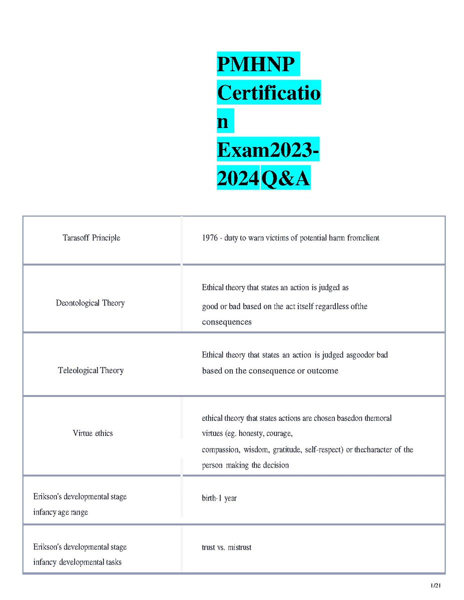 PMHNP Certification Exam. QUESTIONS AND ANSWERS. RATED A+ 2023/2024
hackedexams.com/item/11206/pmh…
#PMHNPCertification #CertificationExam #QUESTIONS #QUESTIONSANDANSWERS #hackedexams