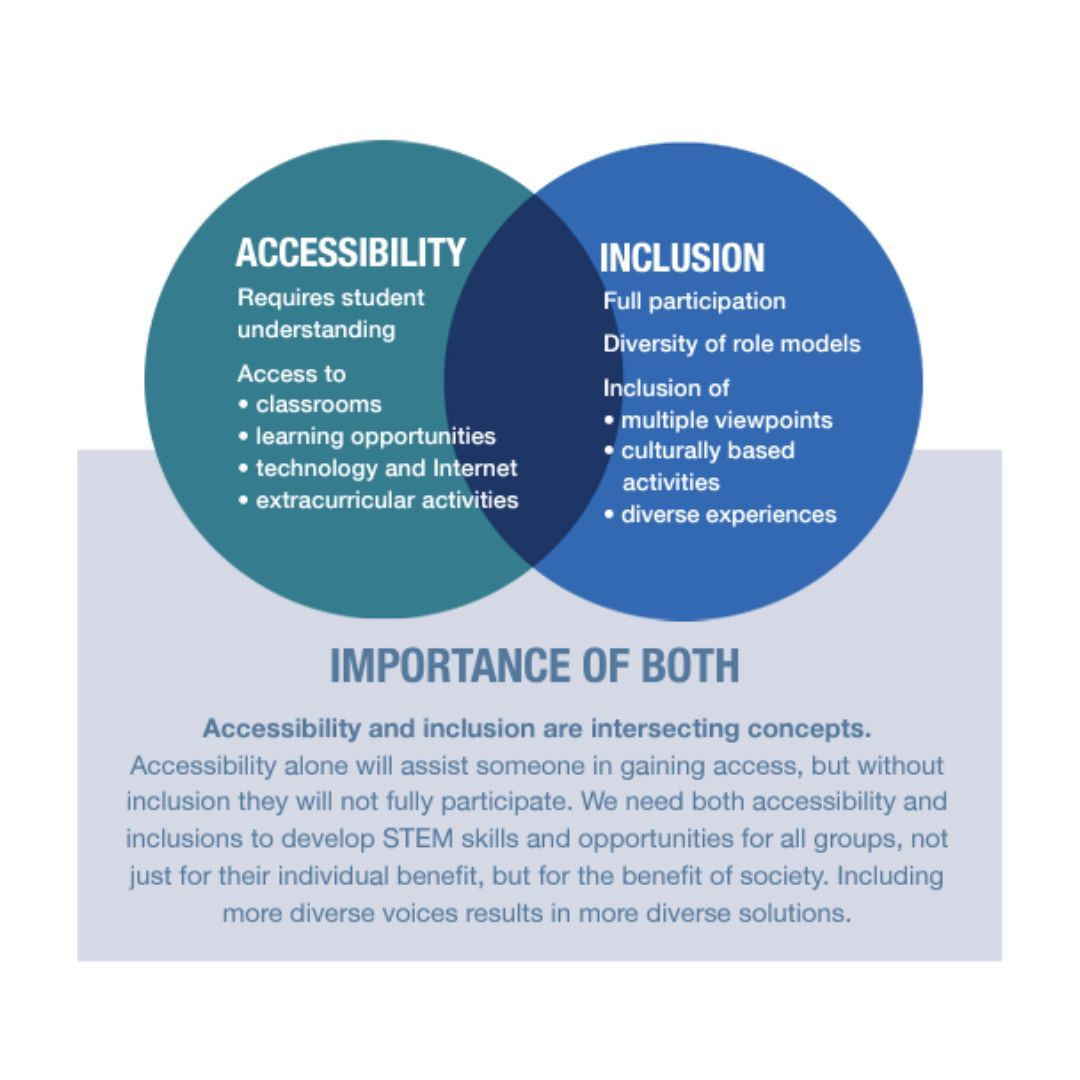 A few highlights from our recently published Accessibility & Inclusion Infographic! “We will all profit from a more diverse, inclusive society, understanding, accommodating, even celebrating our differences, while pulling together for the common good.” – R.B.G.