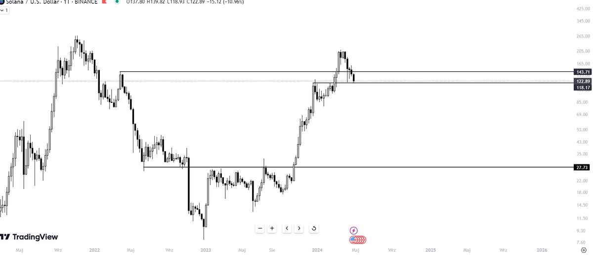 #Solana  was 1 of the best performing #altcoin  even tough it wasn't during altseason

I think all #altcoins are shit, but maybe i will buy this shitcoin when i drop hard.

Will see...

#SOL