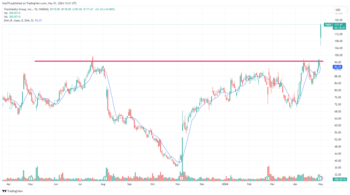 hide48609613's tweet photo. $TMDX
+25%
新波動入り https://t.co/LTOyWyE5TY