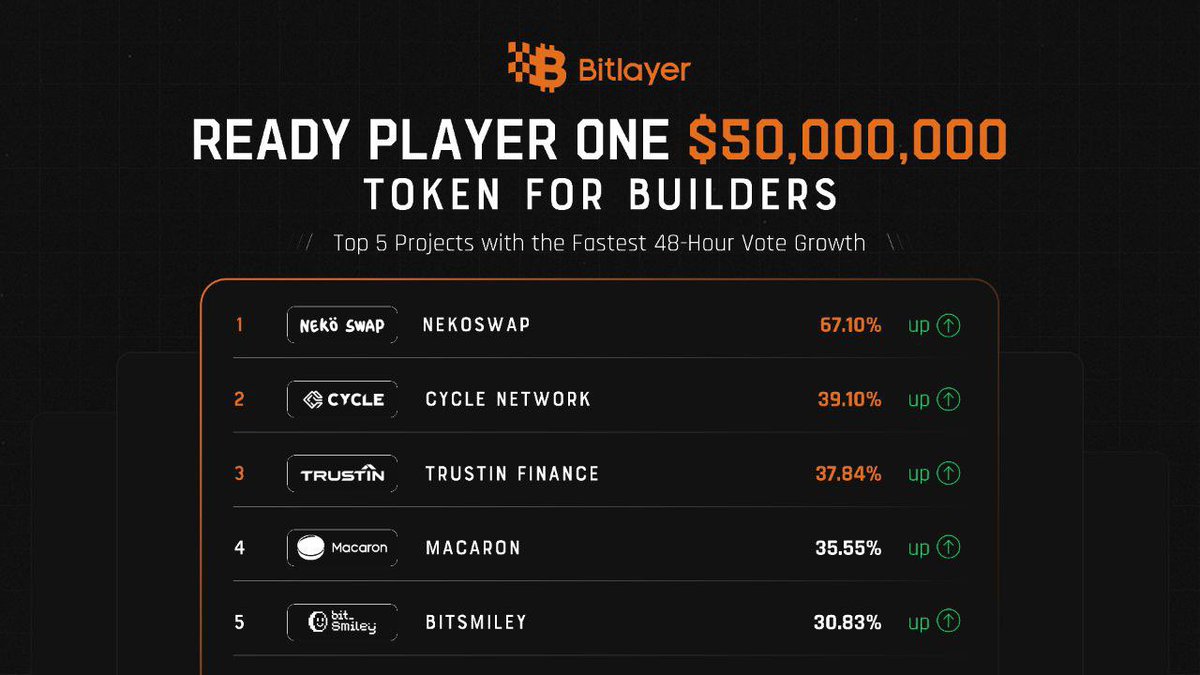 Check out the latest Top 5 rankings for Bitlayer Ready Player One!

Congrats to @NekoSwap, @cyclenetwork_GO, @TrustIn_Finance, @macarondex, and @bitsmiley_labs, which have seen rapid growth in the last 48 hours.

Vote for your favorite entries and earn Bitlayer points! 👉…