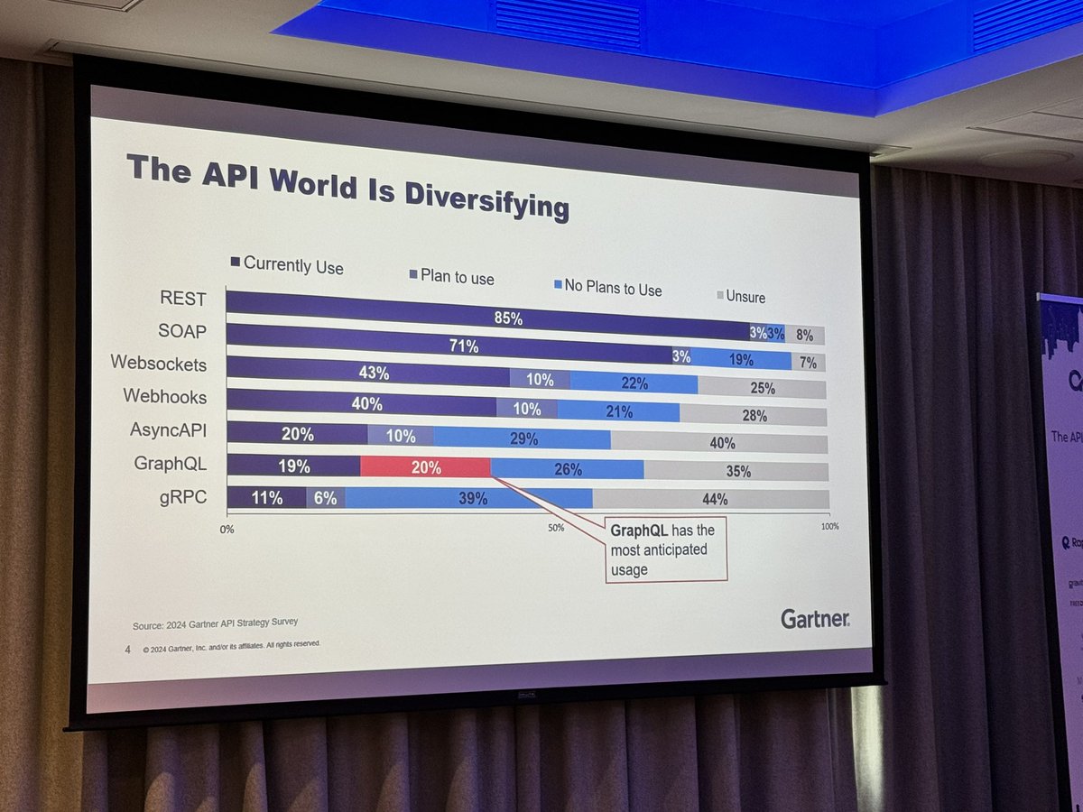 At #APIDaysNY, @Gartner_inc's @TheMarkONeill shares in the keynote how the API world is diversifying and #GraphQL has the most anticipated usage. If you are thinking about learning more ➡️ apollographql.com or swing by the booth if you're on-site!