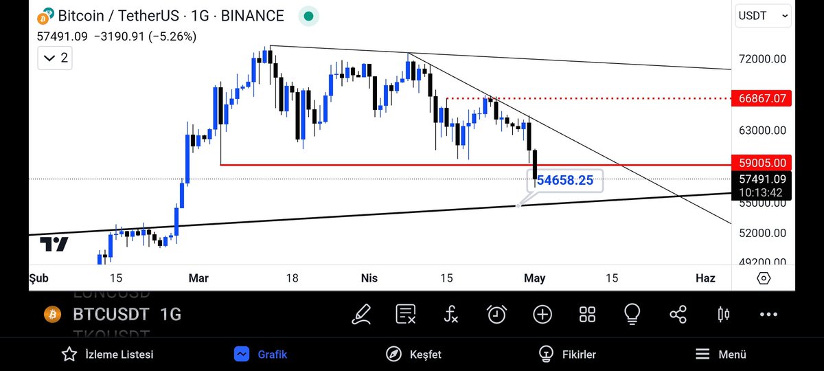 #btc artik islevi kalmayan cizgileri ve alanlari kaldirdim bu sekilde takip edecegim