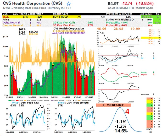 CVS [GFR Sell] DOWN -19% after EPS: RISK = Negative [Price<Gamma Neutral] LIQUIDITY = Negative [Price<Delta Neutral] POSITIONING = Negative [Dark Pools Heavy Sellers] TECHNICALS = Negative [4=Vulnerable Technical]