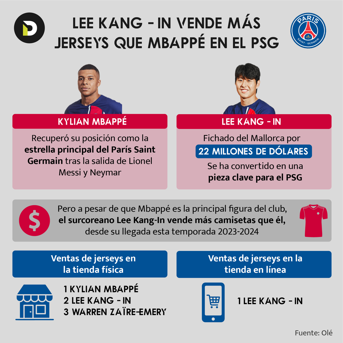deportesinc's tweet photo. Lee Kang-In vende más jerseys que Kylian Mbappé en el PSG
#kylianmbappe #psg #leekangin #sportsbiz

https://t.co/EJOUC0Ns51 https://t.co/FG9k2bfRks